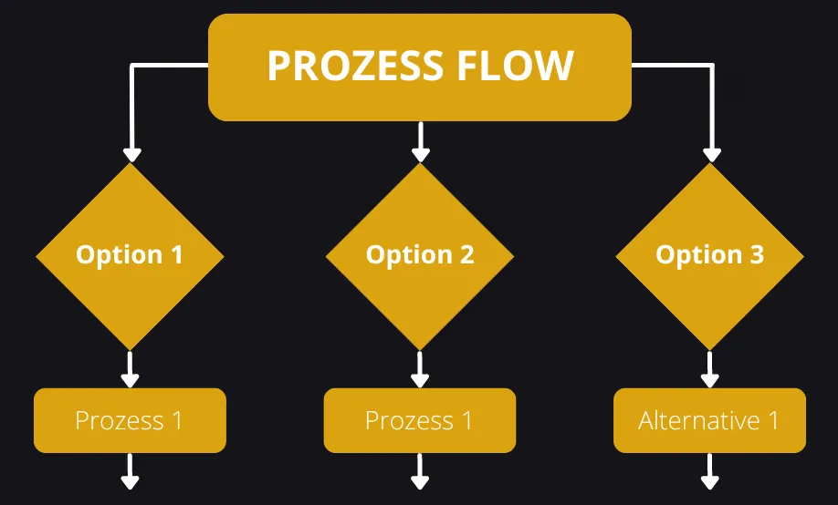 Prozess-Flow Diagramm mit Entscheidungspunkten und alternativen Prozesswegen